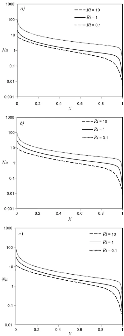 Fig. 4.  Local Nusselt number for different solid volume fraction; a) φ = 0.0, b) φ = 0.01 and c) φ = 0.04