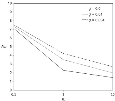 Fig. 6.  Average Nusselt number verses Richardson number for different solid volume fraction