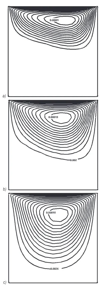 Fig. 9.  Stream function for different nanoparticle solid volume fraction for Ri = 10 (kg/s); a) φ = 0, b) φ = 0.01, and c) φ = 0.04