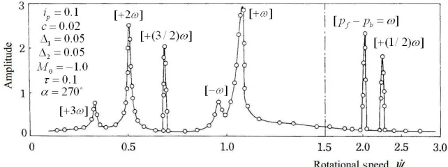 Fig. 3.  Amplitude variation curve of a horizontal cracked rotor