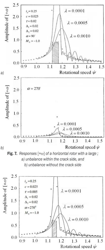 Fig. 8.  Responses [+ω] of a horizontal rotor with a small unbalance