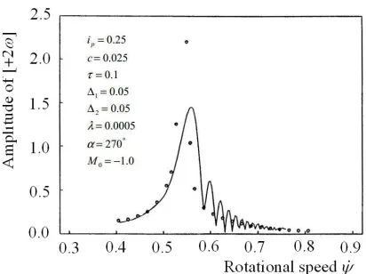 Fig. 9.  Amplitude curve of super-harmonic resonance [+2ω]