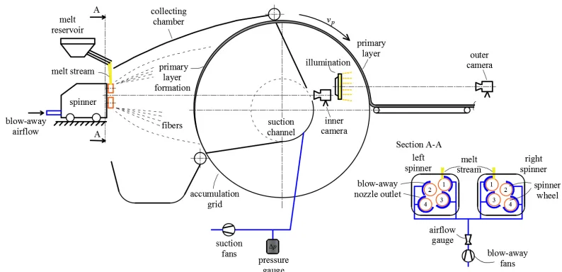 Fig. 1.  Experimental setup of primary layer area density investigation