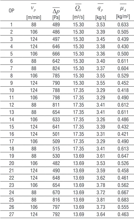 Table 1.  Actual mean values of measured operating parameters for all operating points