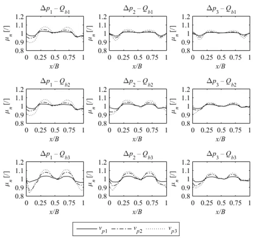 Fig. 6.  Relationship between the normalized primary layer area density µn and the normalized coordinate x/B(0 – left, 1 - right) at different operating points (see Table 2)