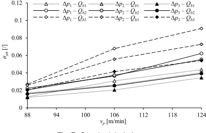 Fig. 7.  Standard deviation σµn