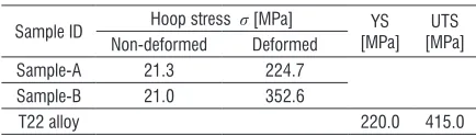 Table 4.  Minimum thickness of thin lip at burst area
