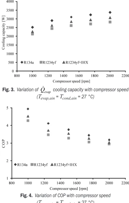 Fig. 3.  Variation of Qevap  cooling capacity with compressor speed (T = T = 27 °C)