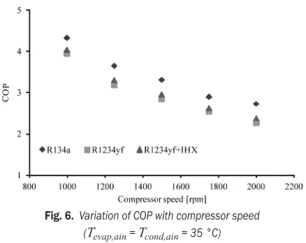 Fig. 6.  Variation of COP with compressor speed  