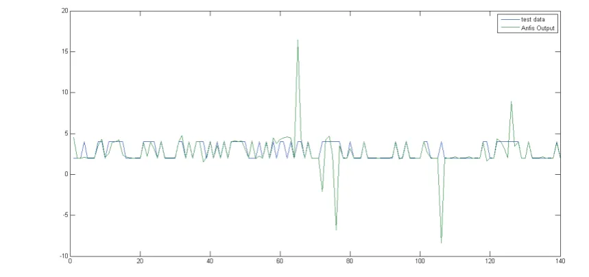 Figure 4: Results From Testing the Model With Real Data for 140 Test records from BCRC patients.