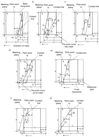 Fig. 5.  The probable meshing states; a)the meshing point in front transverse doesn’t arrive at the pitch point and the tooth partly comes mesh; e) the meshing points in the back transverse have meshed across the pitch point while the whole tooth is in mesh; f) the meshing point in the back transverse has meshed across the pitch point while the tooth has partly meshed out; g) the meshing point in back transverse has meshing point in front transverse does not arrive at the pitch point while the whole tooth is in mesh; d) the meshing point in front transverse into mesh; b) the meshing point in front transverse has meshed across the pitch point, but the tooth does not totally come into mesh; c) the has meshed across the pitch point, and the meshing point in back transverse has not arrived at the pitch point, while the whole tooth is in not arrived at the pitch point while the tooth has partly meshed out