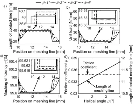 Fig. 8.  a) length of contact line, b) unit load, c) meshing efficiency,  The variation with different helical angles,  d) coefficient of friction and the length of meshing line