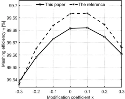 Fig. 11.  The variation of meshing efficiency at different out torques; a) meshing efficiency, b) coefficient of friction