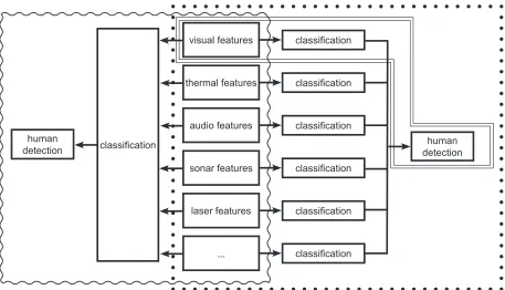 Fig. 1.  A block diagram representing basic difference between vision-only-based system (double-thin-lined shape) and multimodal systems (wavy and dotted shapes correspond to two different kinds of fusion level) shown on the example of human detection task