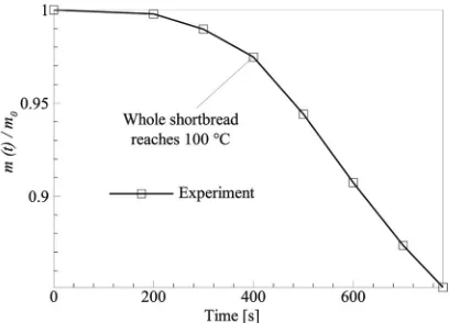 Fig. 4.  water; the mass at the start of the baking process was mShortbread mass change due to the evaporation of the 0 and the mass as a function of time during the baking process was m (t)