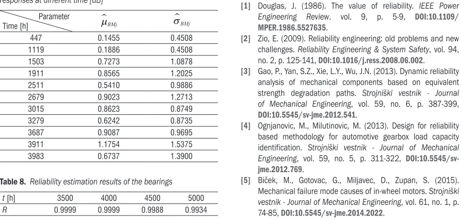 Fig. 3.  Reliability estimation of the bearings