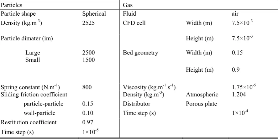 Table 1: Expressions used for calculating contact and drag forces acting on particle  i 