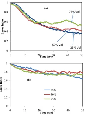 Figure 3:Lacey mixing index evolution during fluidization for various volume fractions of small particle, a) 1 bar and b) 16 bar