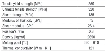 Table 2.  Mechanical properties of AA 5083 alloy