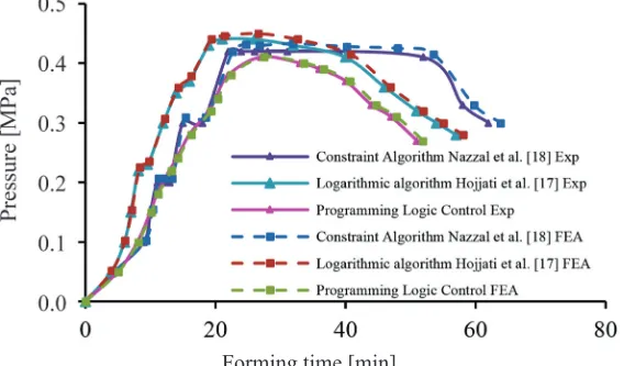 Table 2.  Forming time obtained with different pressure control processes