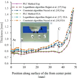 Fig. 8.  Thickness distribution along the die surface with different pressure control algorithm