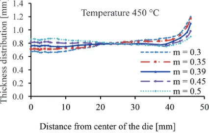 Fig. 10.  Influence of the m value on the thickness distribution