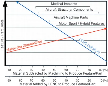 Fig. 1.  The cost of production for a part produced by machining or additive manufacturing [21]