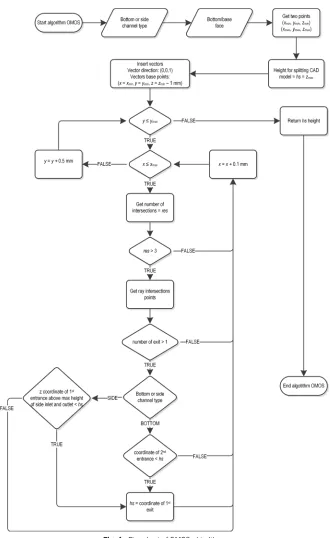Fig. 4.  Flowchart of OMOS algorithm