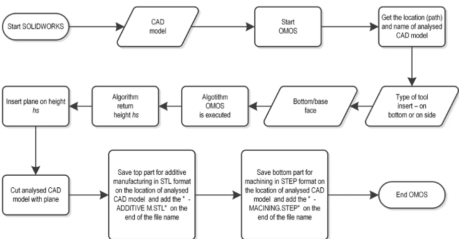 Fig. 9.  Flowchart of developed algorithm and software OMOS