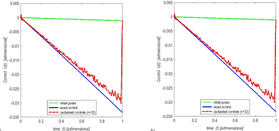Fig. 3. a) Exact control and calculated and b) exact flux and calculated (noisy exact data)