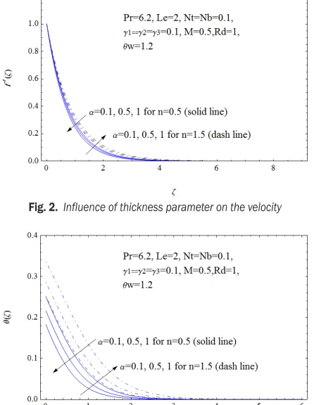 Fig. 2.  Influence of thickness parameter on the velocity