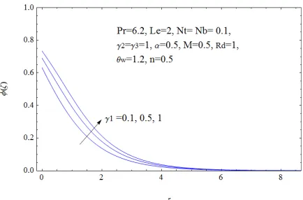 Fig. 10. Influence of temperature ratio parameter on the 