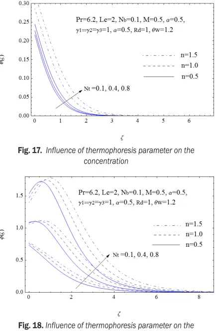 Fig. 17.  Influence of thermophoresis parameter on the 