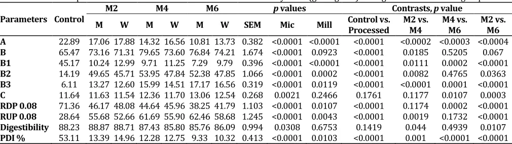 Table 3.  Metabolizable protein parameters of full fat soybeans (g 100 g -1  CP) among different treatment groups