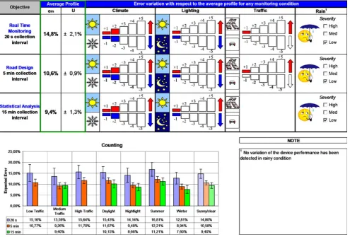 Fig. 9 Global results related to the inductive loop system tested in the survey