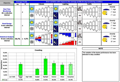 Fig. 4 Global results related to the video image system tested in the survey