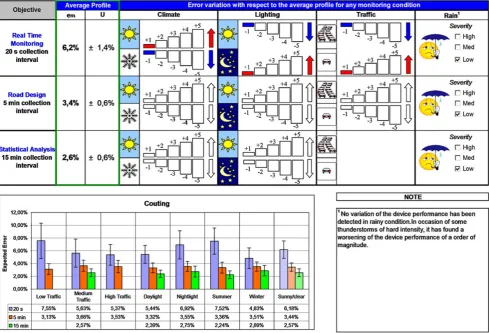 Fig. 5 Global results related to the double technology system tested in the survey