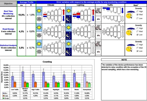 Fig. 6 Global results related to the triple technology system tested in the survey