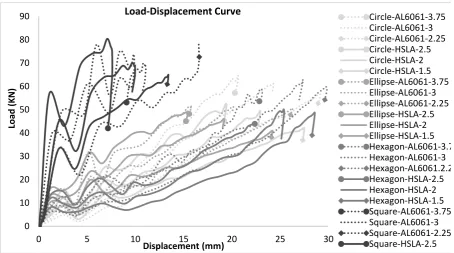 Figure 14: Load-displacement of steel and aluminum columns with different cross-sections and thicknesses