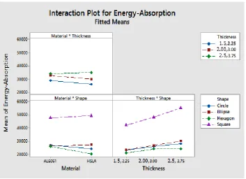 Figure 14: Interaction plot for energy absorption. 