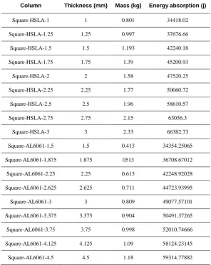 Table 6: Energy absorption with considering the changes in the thickness