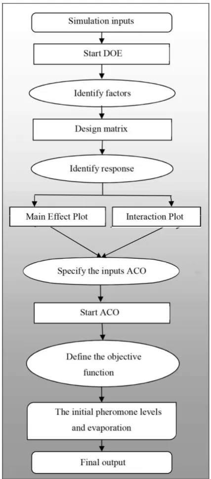 Figure 1: Hybrid optimization DOE-ACO flowchart. 