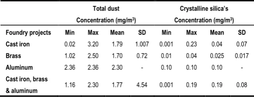 Table 1. Total dust and crystalline silica’s standard deviation and average at different foundries  