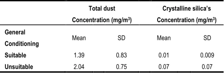 Table 2. Total dust and crystalline silica’s average and standard deviation in fan reaction and usage separately to general conditioning at foundries (mg/m3)