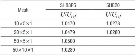 Table 4.  Normalized deflection results obtained with the prismatic SHB elements
