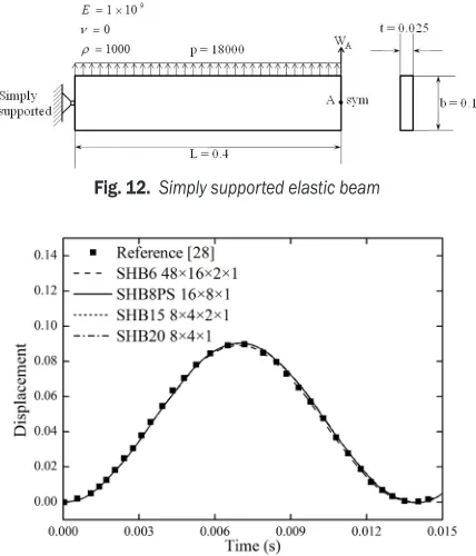 Fig. 12.  Simply supported elastic beam