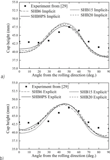 Fig. 16. Predicted cup height profiles obtained by a) implicit/static and b) explicit/dynamic analysis, along with experimental measurements