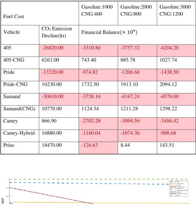Table 2 Financial balance based on vehicle selection for the supplant project 