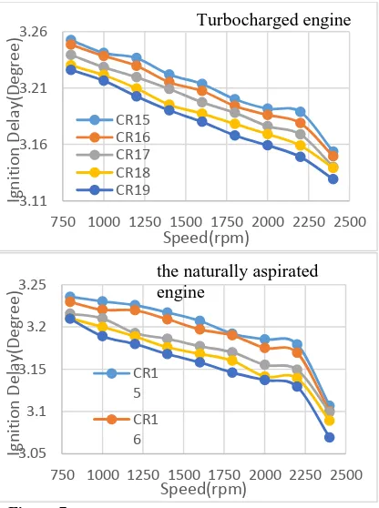 Figure 6. the cylinder Pressure versus crank 