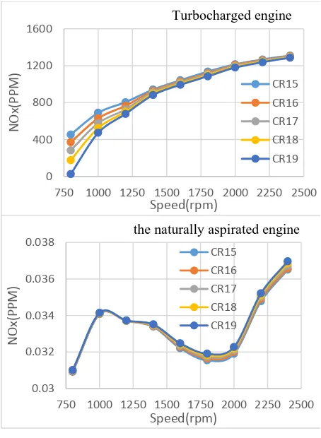 Figure 11. NOX emission versus engine speed in 